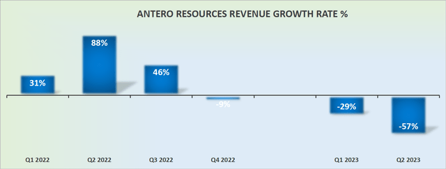 AR revenue growth rates