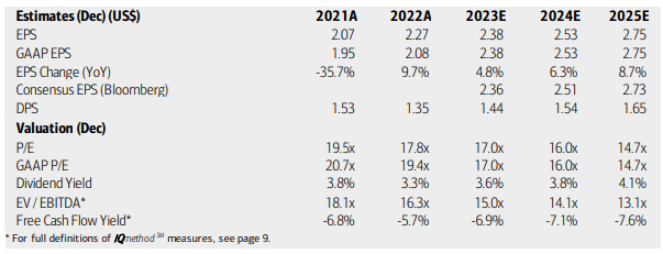 Exelon: Earnings, Valuation, Dividend Yield Forecasts