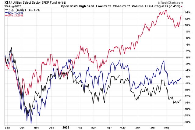 1-Year Total Returns: EXC Beats XLU, But Both Lag SPY