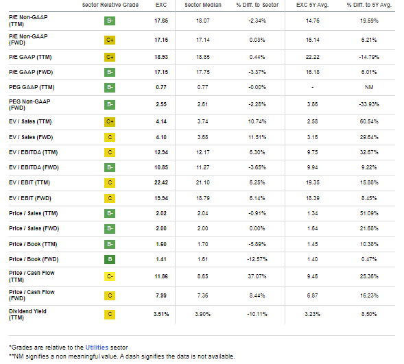 EXC: Neutral Valuation Ratings, But Steady EPS Growth Should Be Viewed Positively