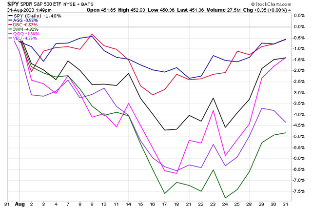 Stocks Down Slightly in August, Small Caps & Foreigns Equities Particularly Weak