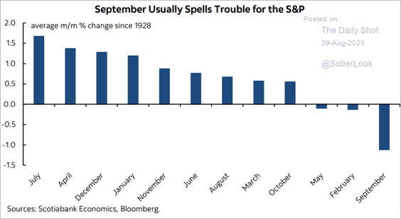 September Is Historically the Worst Month of the Year