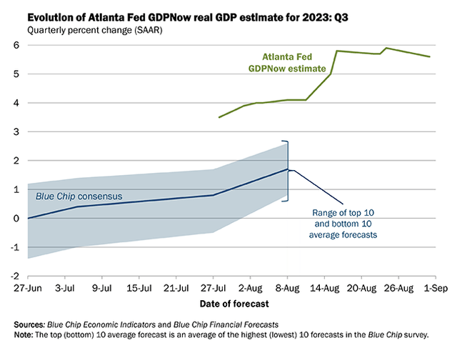 Robust Economic Expansion Continues, Per Atlanta Fed GDPnow Model