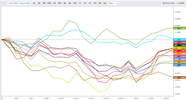 Energy Leads in August