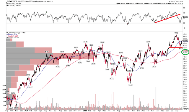 SPYV: Momentum Weaker, But A Broader Uptrend Remains