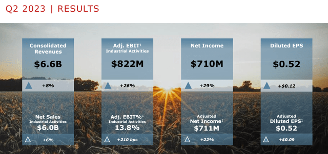 CNH Industrial Q2 Financials in a Snap