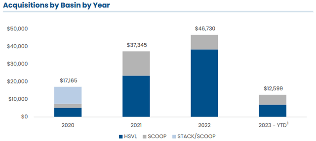 PHX Acquisition Activity by Basin