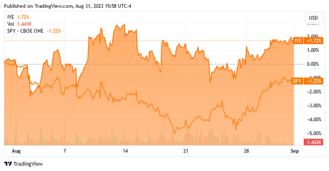 IYE vs SPY 1-Mo. Chart