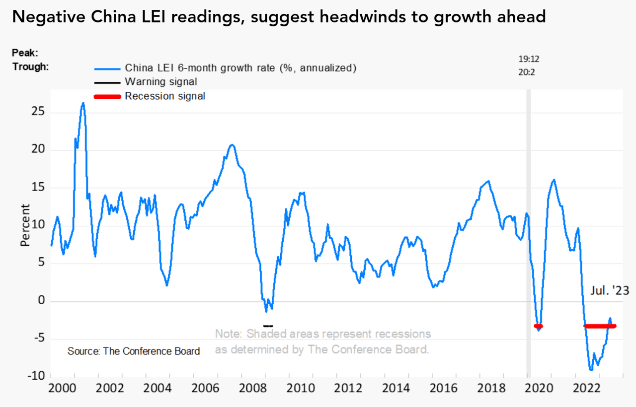 China Leading Economic Indicators