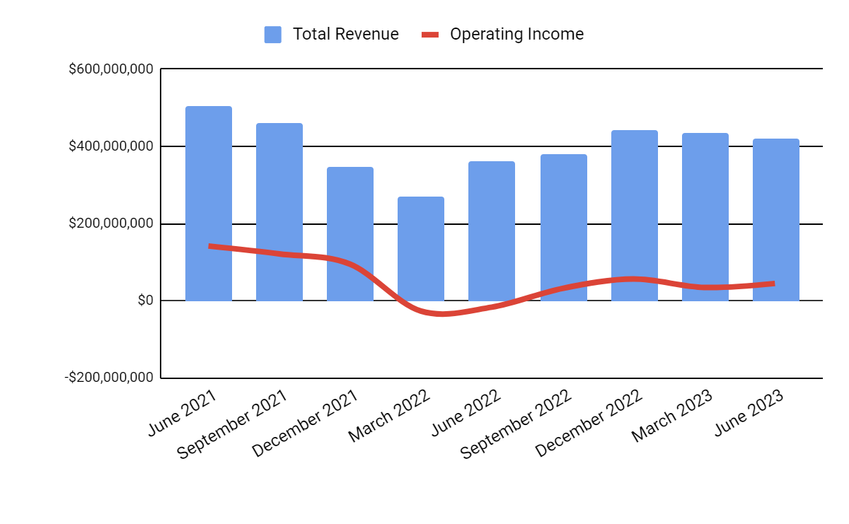 Total Revenue and Operating Income