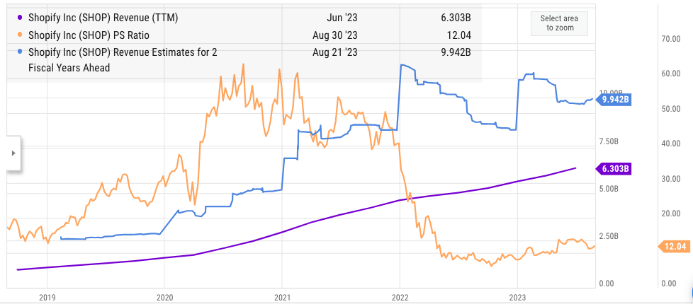 Shopify’s PS ratio and revenue metrics.