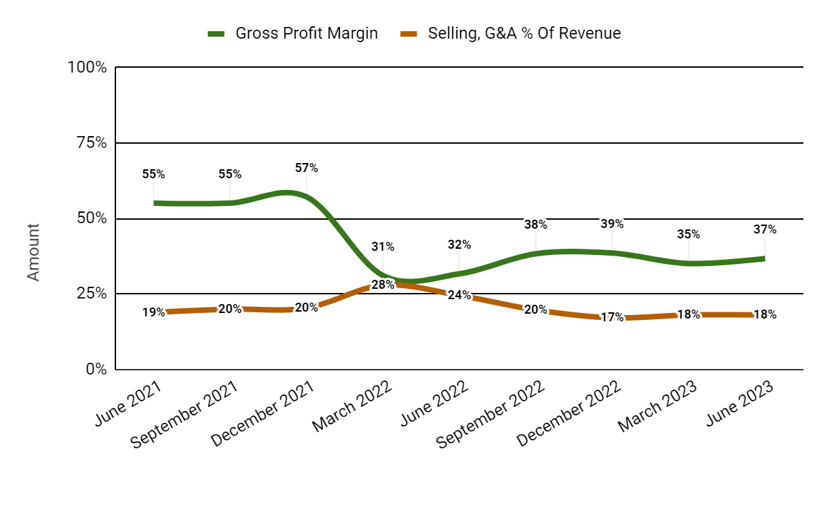 Gross Profit Margin and Selling, G&A % Of Revenue