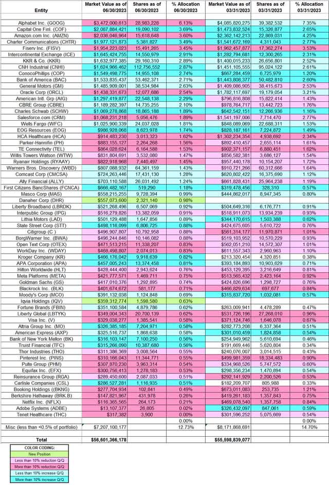 William Nygren - Oakmark - Harris Associates' Q2 2023 13F Report Q/Q Comparison