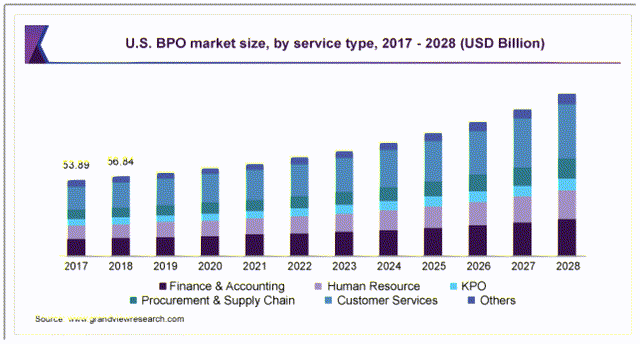 U.S. BPO Market