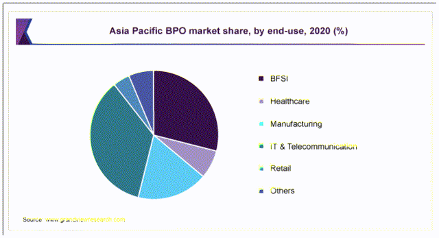 Asia Pacific BPO Market