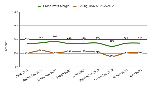 Gross Profit Margin and Selling, G&A % Of Revenue