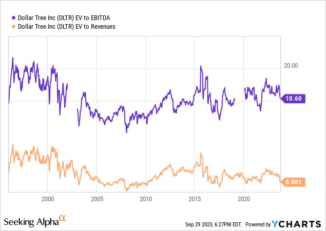 YCharts - Dollar Tree, Enterprise Valuation Stats, 10 Years