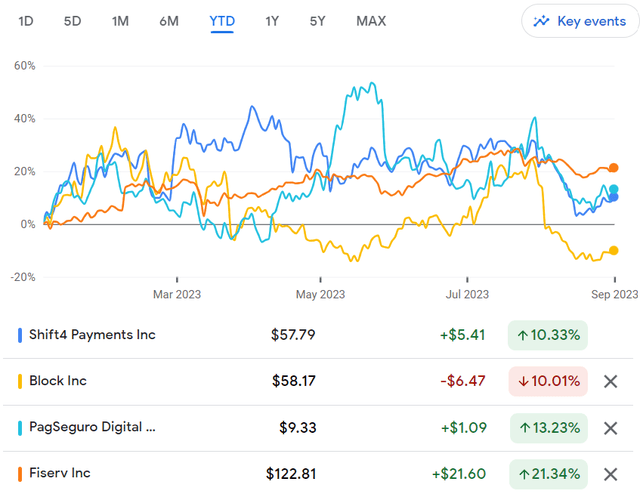 YTD returns of Shift4 relative to its peers