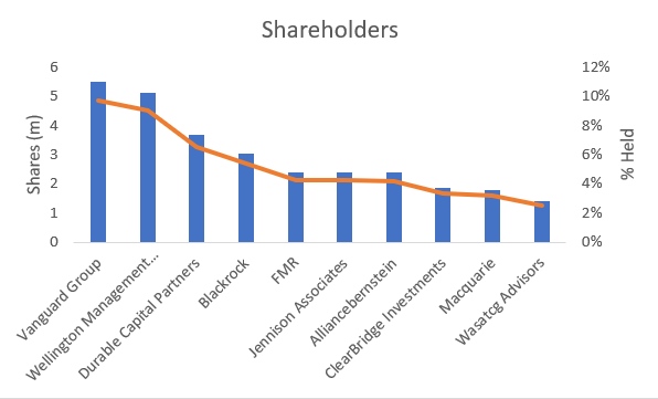 Shareholder structure