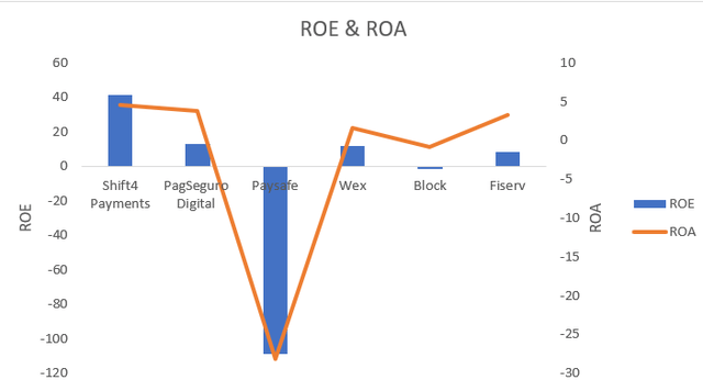 ROE & ROA