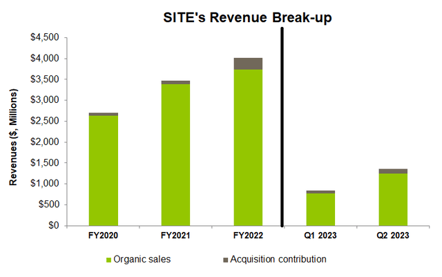 Revenue break up