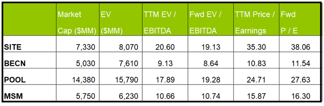 Relative valuation multiples