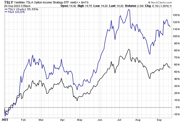 TSLA Beating TSLY YTD