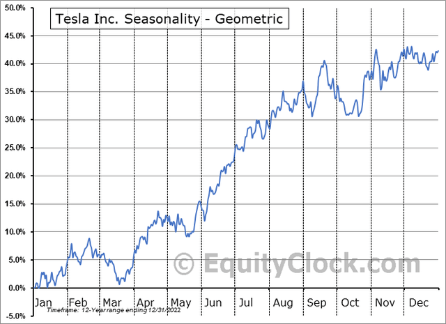 TSLA: Less Bullish Seasonality Now Through Early Next Year