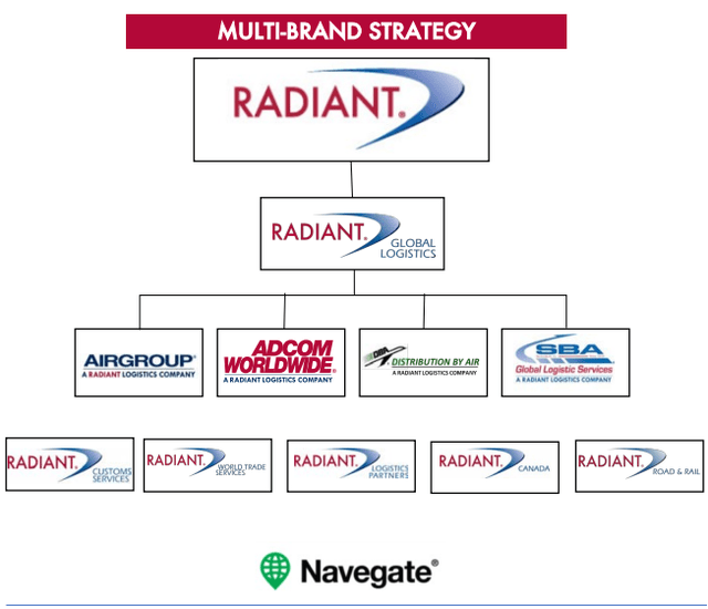 Radiant Logistics brands