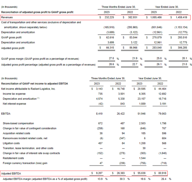 Radiant Logistics Q4 FY23 income statement