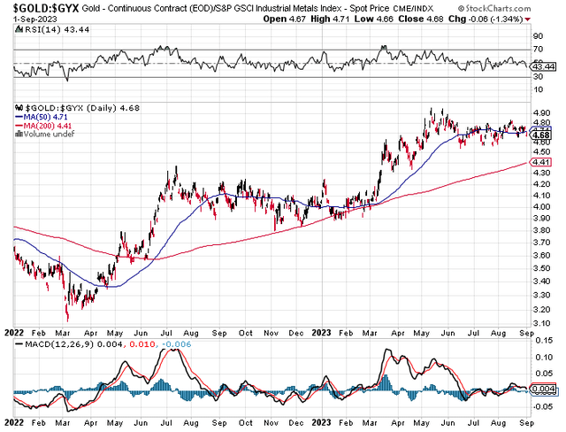 Gold to GYX Industrial Metals ratio chart 2022-2023