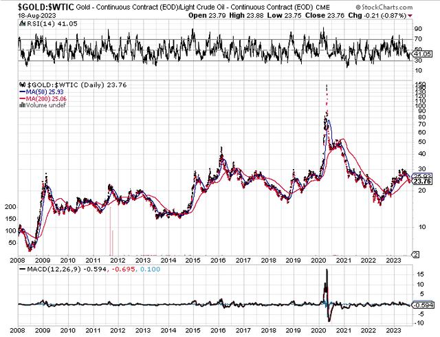 Gold to Oil WTIC ratio chart 2008-2023