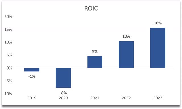 ROIC of EXTR