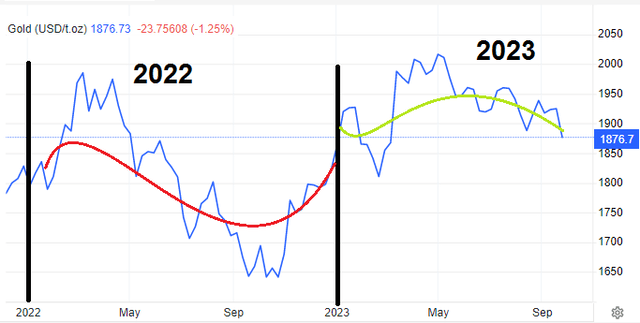 Average gold prices