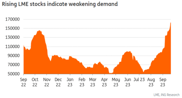 Rising LME copper stocks