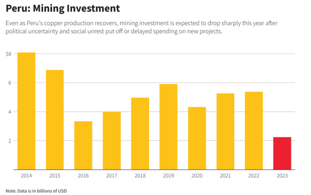 Peru mining investment