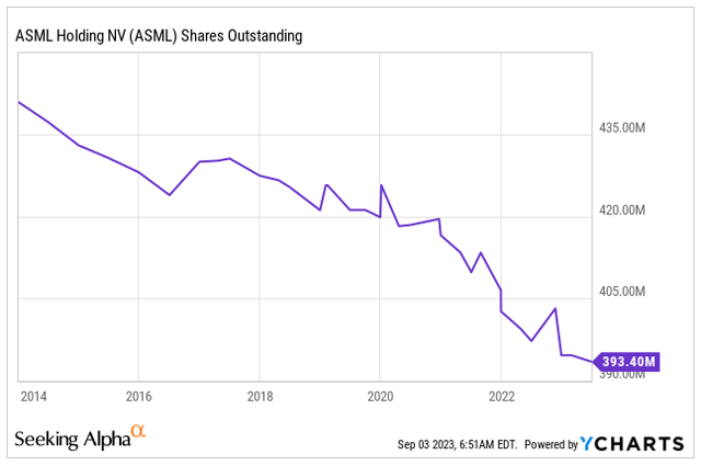 Shares Outstanding