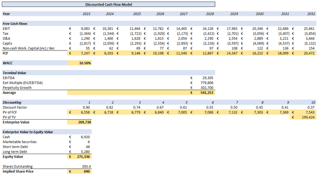 DCF Model