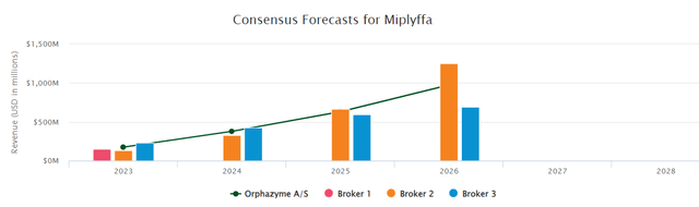 Arimoclomal sales projection