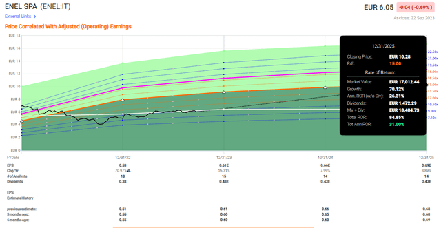 Enel Upside