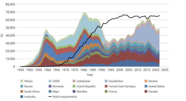 Uranium Supply and Demand