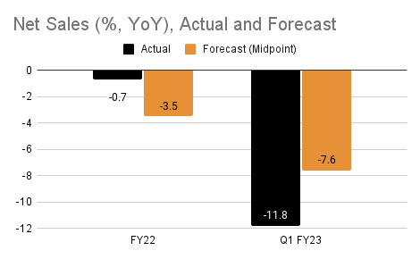 Net Sales