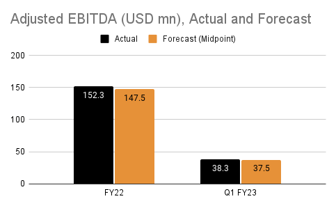 Author's Estimates