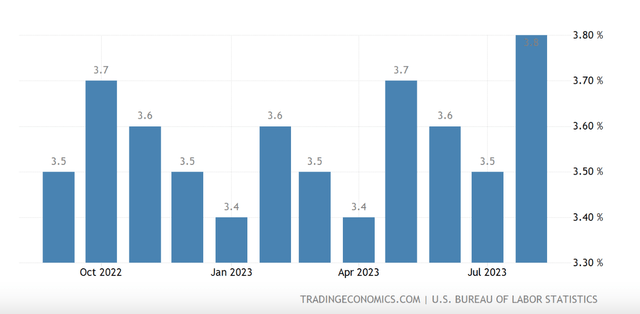 US Unemployment Rate