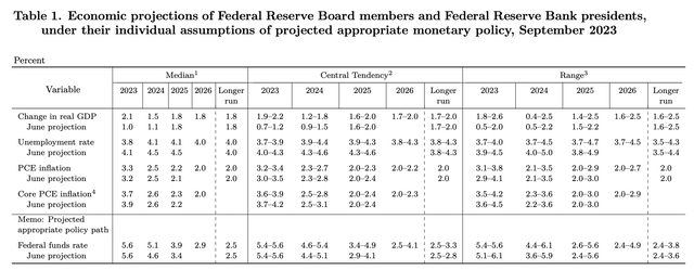 Economic projections