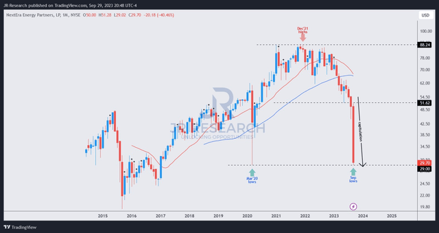 NEP price chart (monthly)