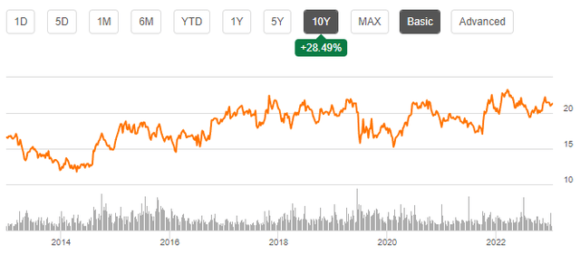 ennis stock price change