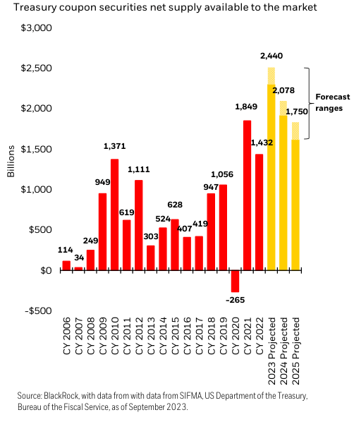 Treasury coupon securities net supply available to the market