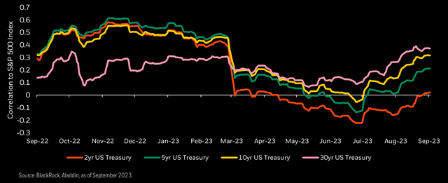 Chart shows the correlation of bonds to stocks across a range of maturities. Shorter maturity bonds have shown the lowest correlation to stocks recently, suggesting they may provide more effective diversification than longer maturity bonds.