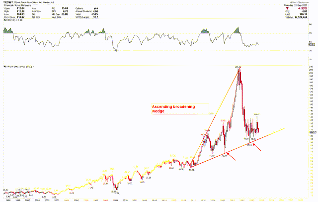 TROW Monthly Chart